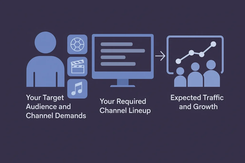 Illustration showing an IPTV operator analyzing target audiences, reviewing channel lineups, and planning platform growth using connected screens, charts, and selection icons.